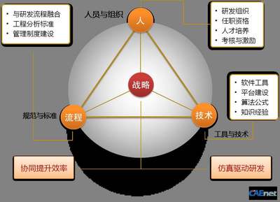 激活企业研发，向新竞争优势迈进 保障组织的创新引擎