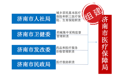 与你息息相关！一文看懂济南医保局的职能与保障